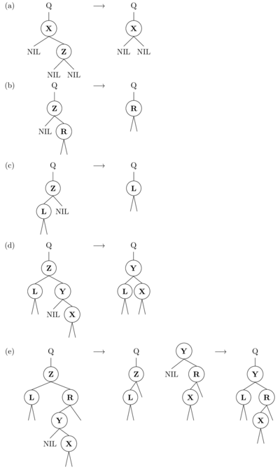 The node
D
{\displaystyle {\text{D}}}
to be deleted has 2 children
