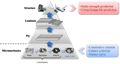 Hierarchy of micromechanics-based analysis procedure for composite structures