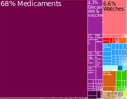 Swiss exports to Greece